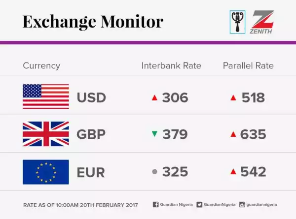Check Out New Naira Exchange Rate To The Dollar, Pounds & Euro